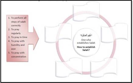 06-Du’a To Establish Salah-Ramadan1435-Du'a Memorization Workbook